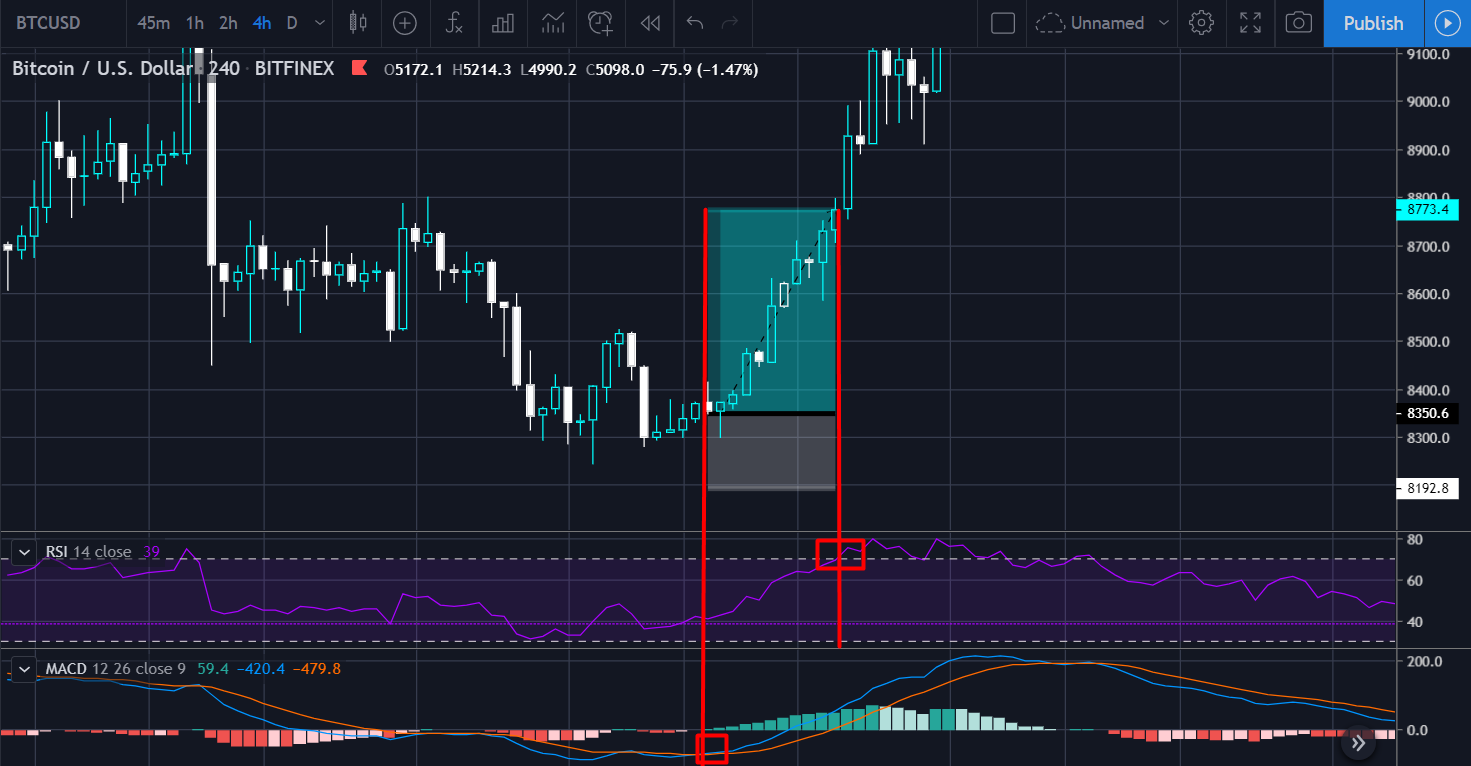 On a 4-hour time-frame chart, when the MACD is producing a bullish signal (the 12-period EMA crosses the 26-period EMA to the upside), you execute a buy order.