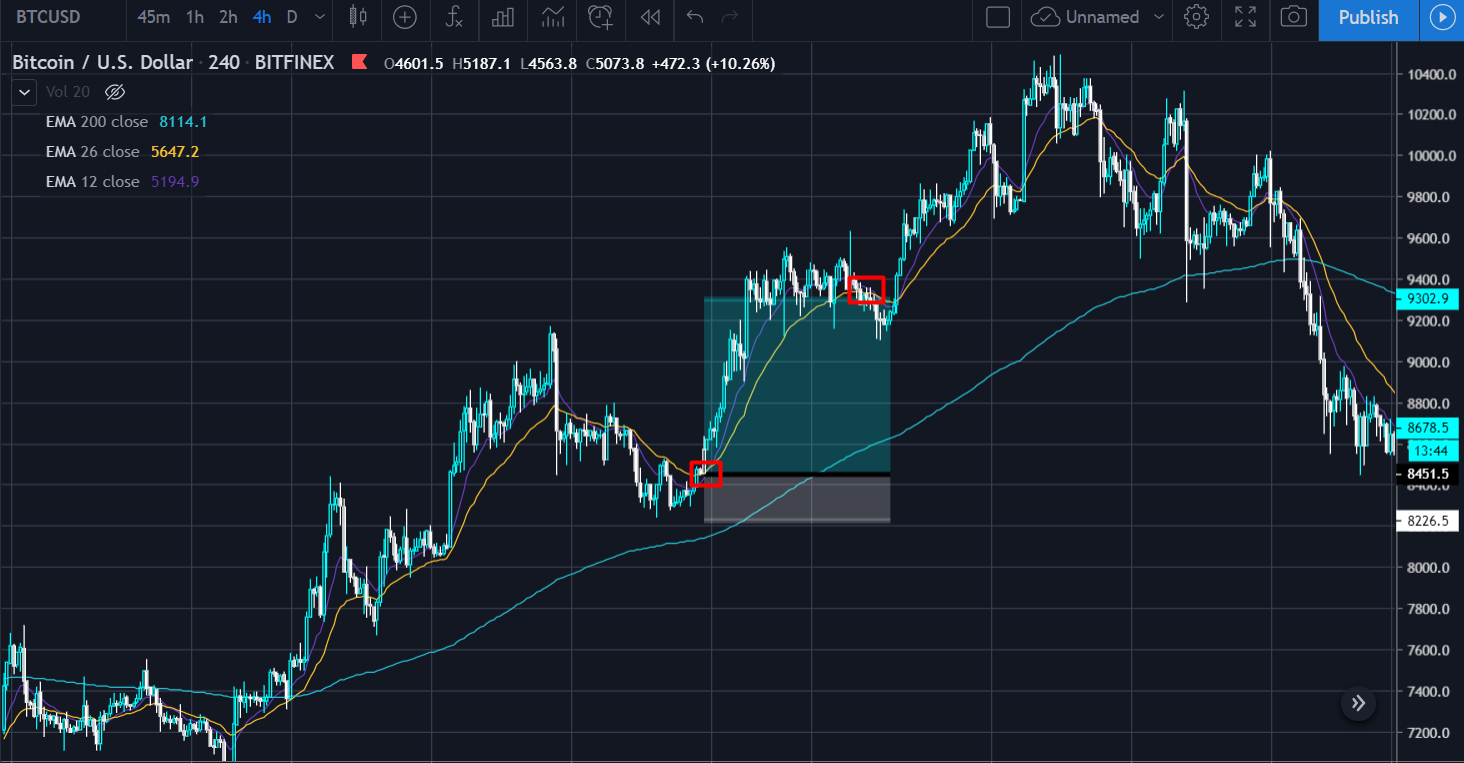 Ð¡ÐºÐ¾Ð»ÑÐ·ÑÑÐ¸Ðµ Ð¡ÑÐµÐ´Ð½Ð¸Ðµ (Simple Moving Averages, SMA)