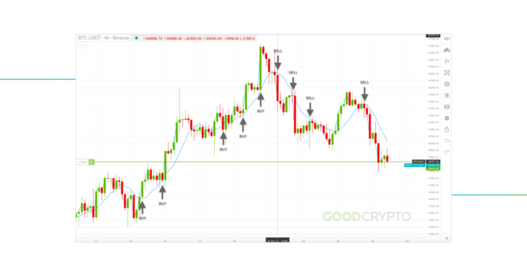 Cryptocurrency Analysis Best Indicators: What Are The Indicators?