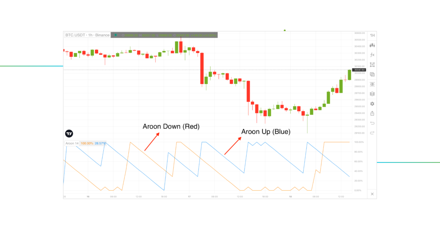 Cryptocurrency Analysis Best Indicators: What Are The Indicators?