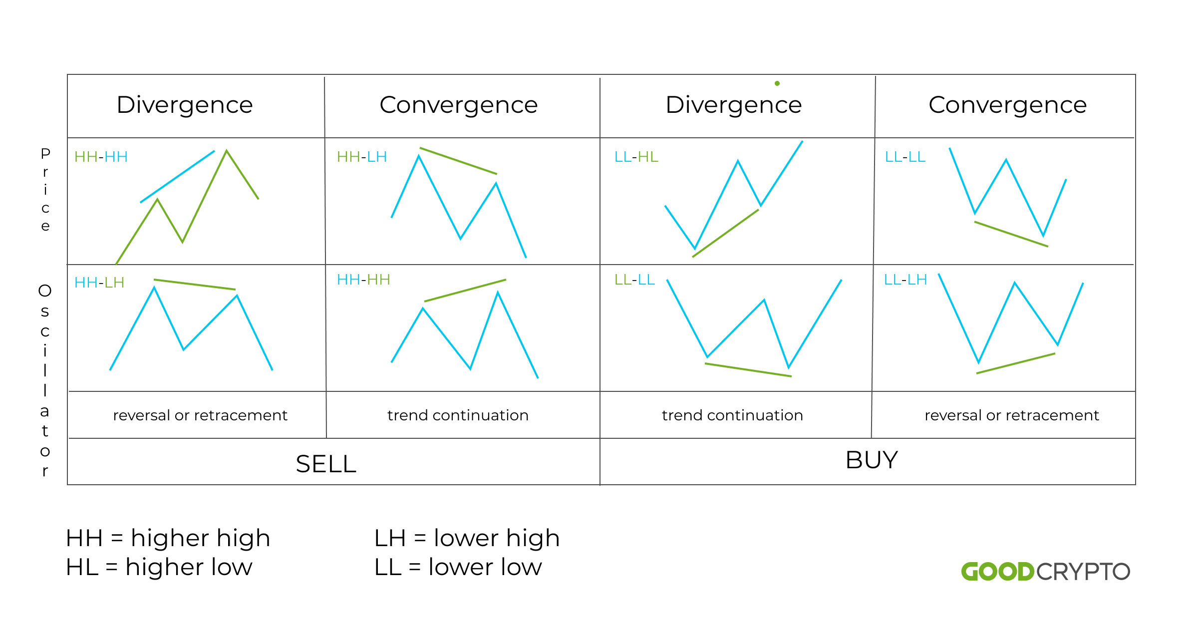 covergence and divergence chart patters 