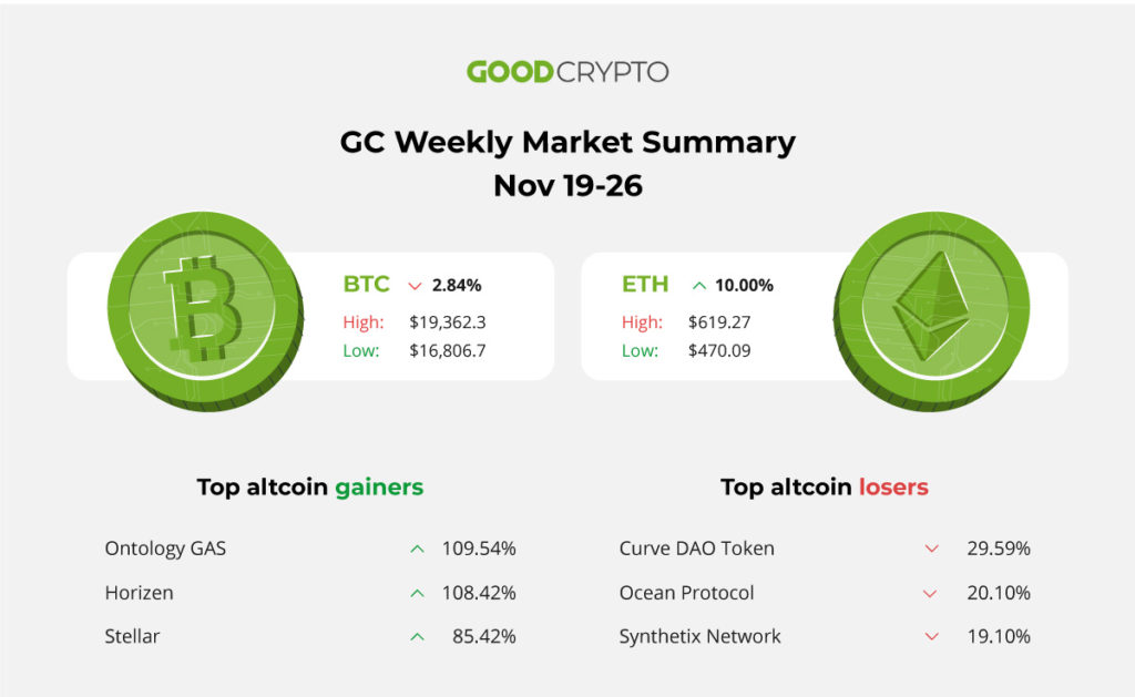 Good Crypto Weekly Digest Nov 19-26. 25,000 Bitcoin Millionaires 💰, Bitcoin > gold.