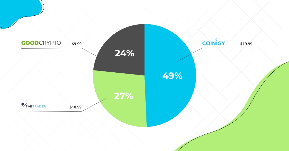 Monthly balance of prices across different apps: Good Crypto, Coinigy, TabTrader