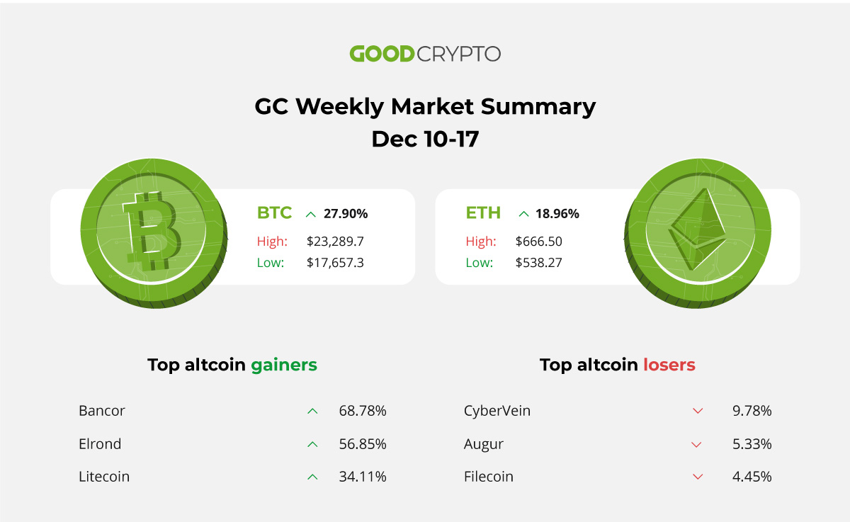 Good Crypto Weekly Digest Dec 10-17. BTC Breaks Above $23K, Tether Crowned as Most Traded Crypto