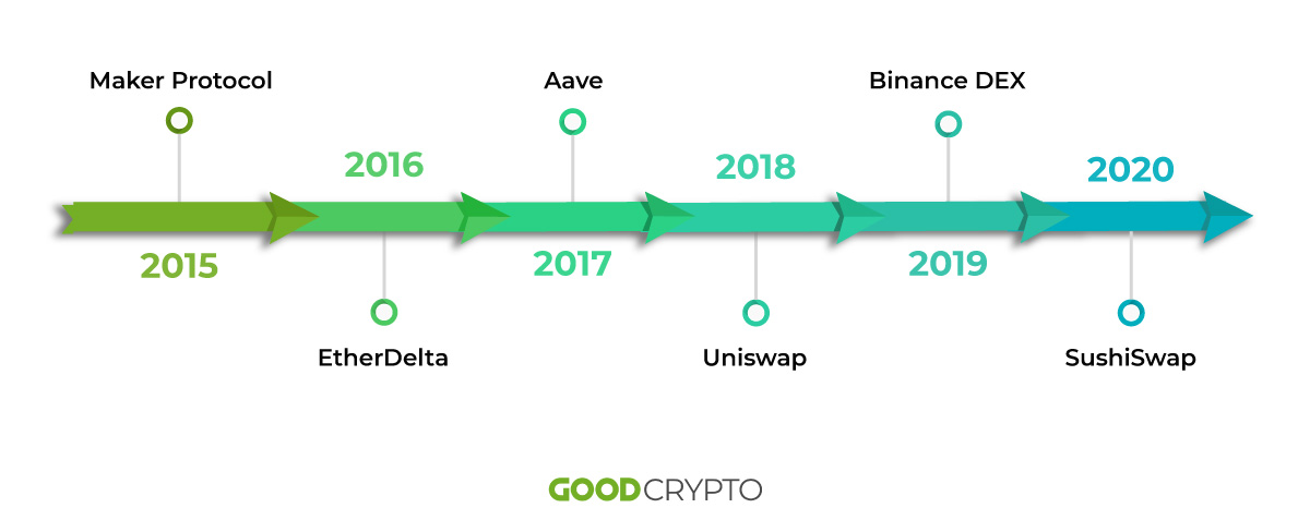 A brief history of DeFi projects