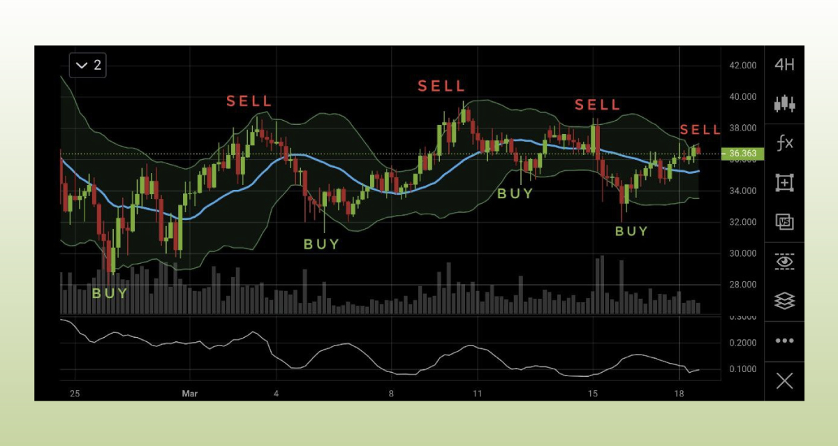 An example of how a range can be traded using Bollinger Bands, below the volume you can see the Bollinger Bands Width indicator