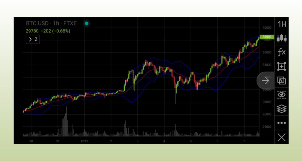 Bollinger Bands: A Complete Guide For Traders Exemplified By GoodCrypto