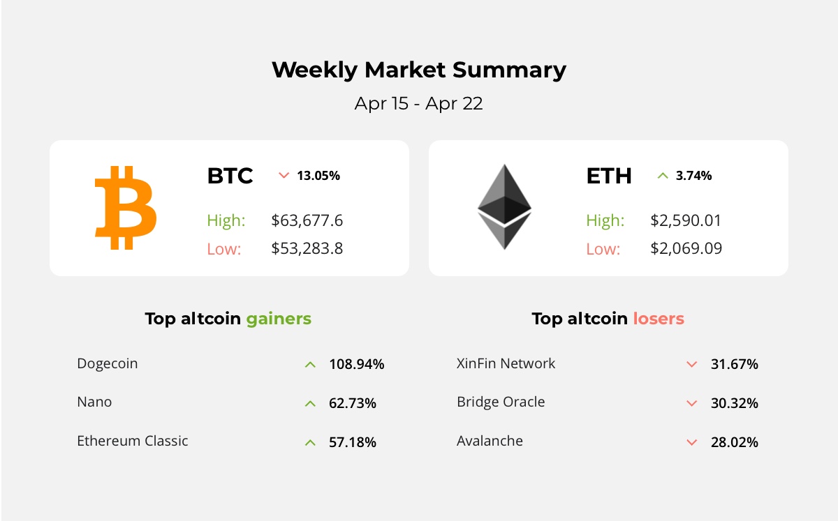 The price of Ether (ETH) fell by 19.6% on April 18, resulting in the quick liquidation of $1 billion in long futures contracts.