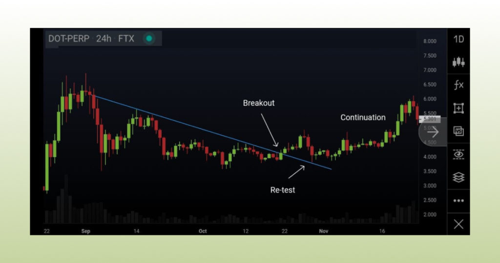 How to Trade with Trend Lines: A Full Guide exemplified by Good Crypto