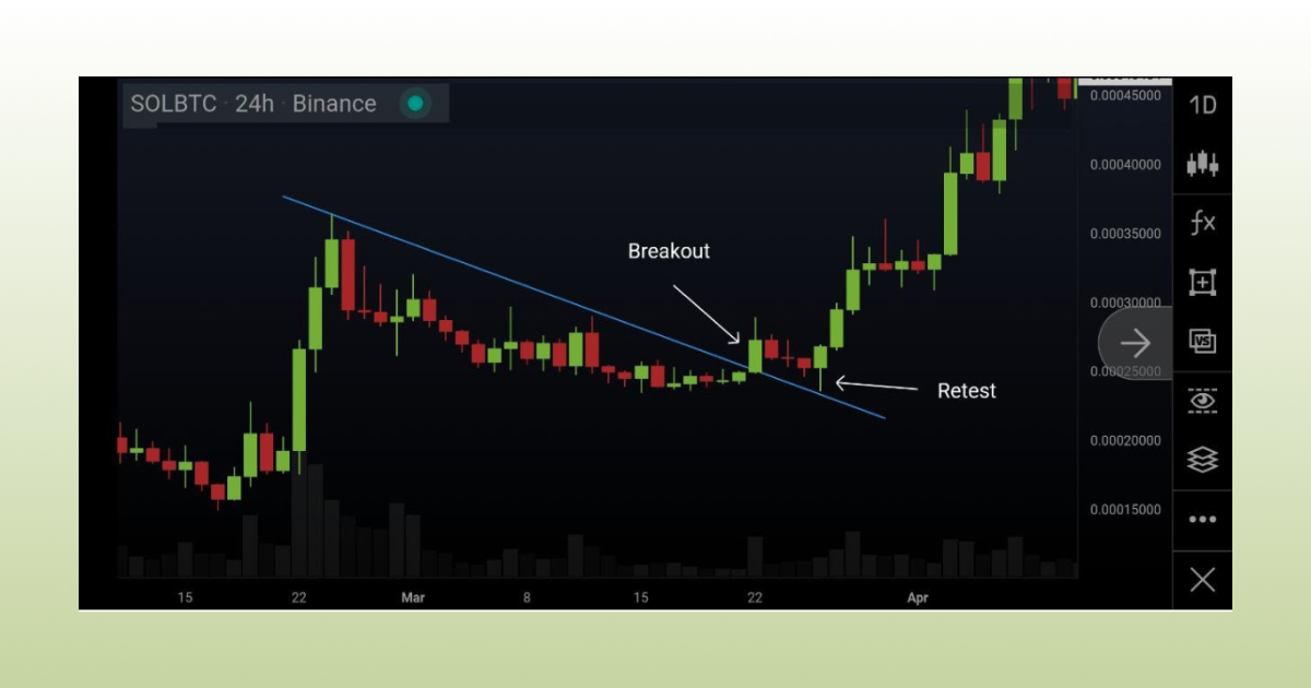 Breakout and re-test of trend line