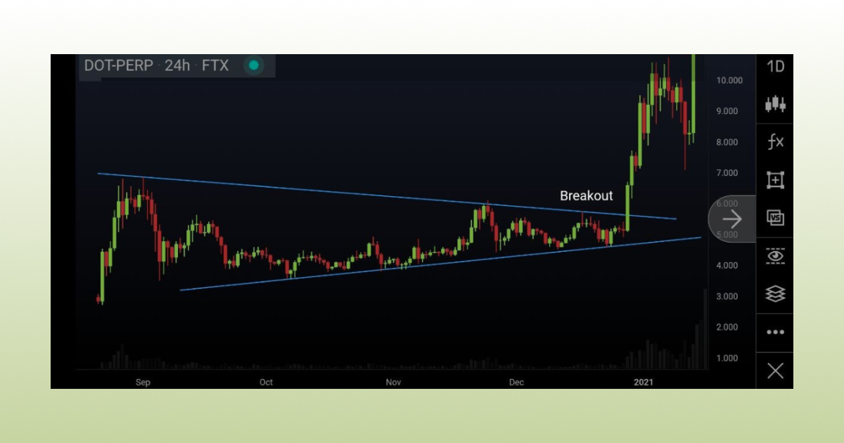 Breakout of trend line