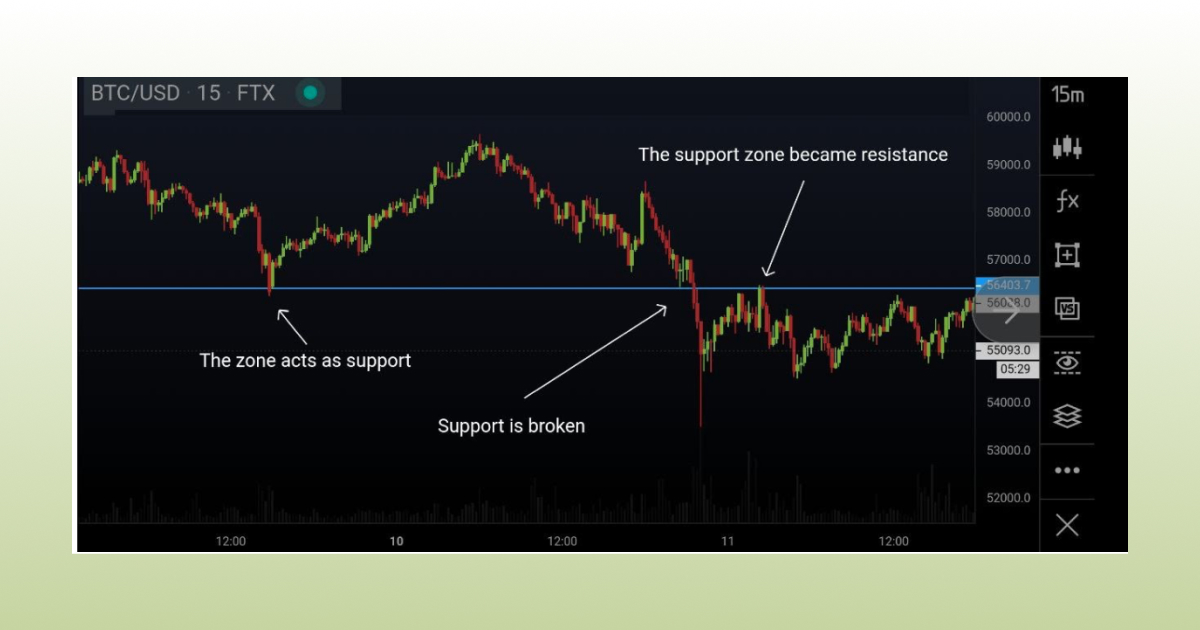 support resistance trend line