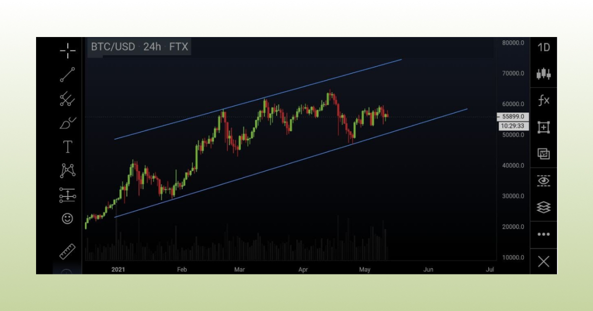 The trendlines