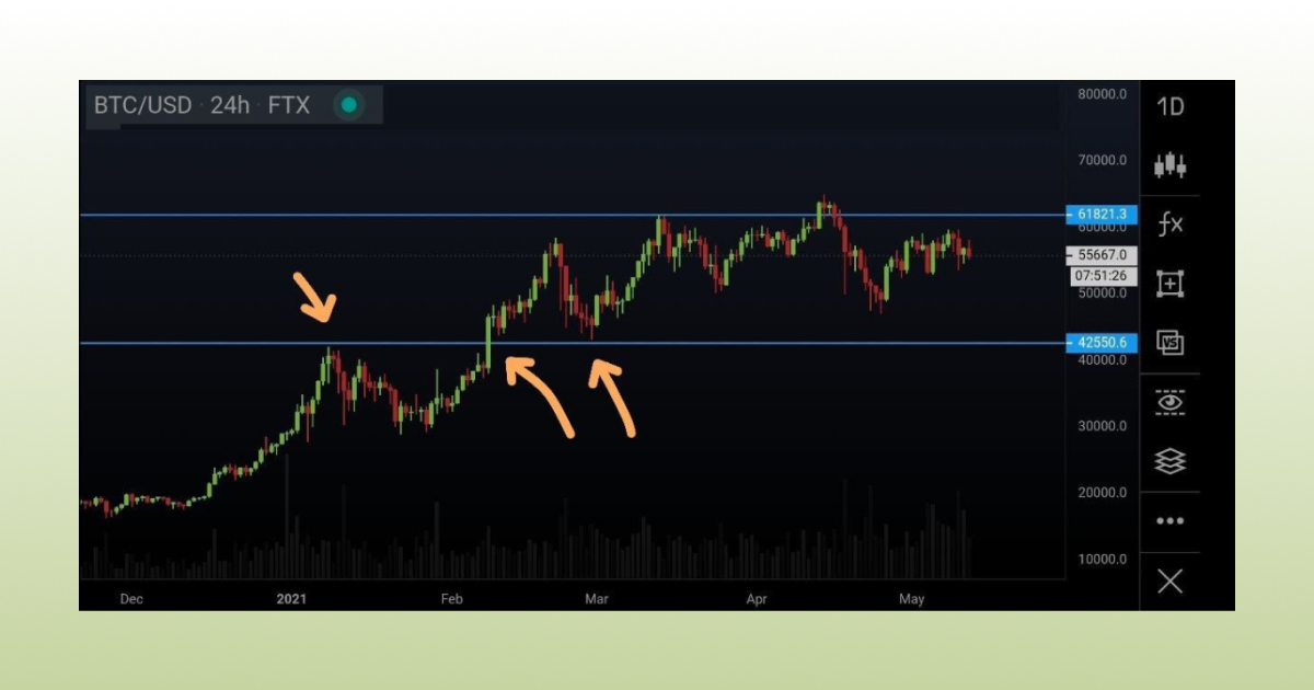 Bitcoin trend lines