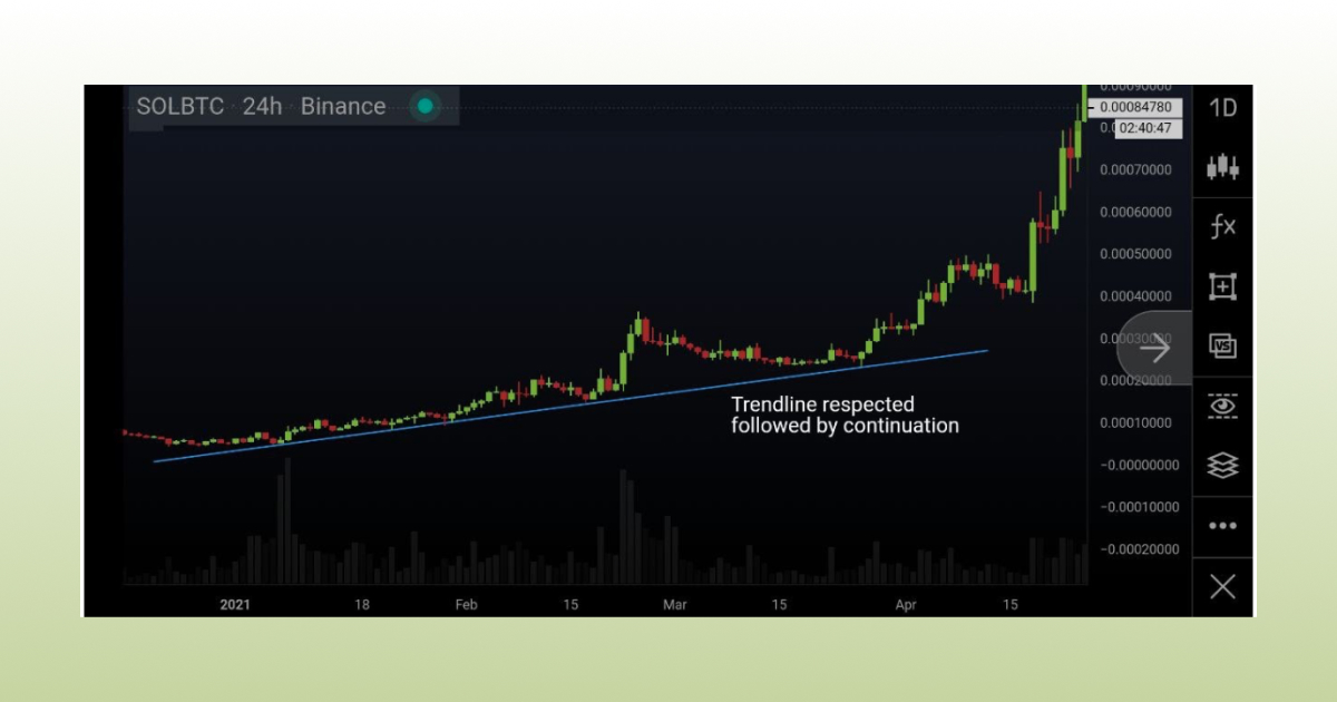 trendline respected followed by continuation