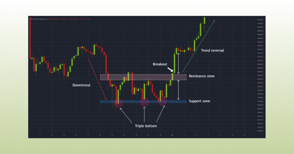Chart Patterns for Crypto Trading. Trading Patterns Explained