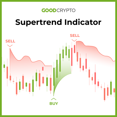 Supertrend Indicator: How To Set Up, Use and Create Profitable Crypto Trading Strategy