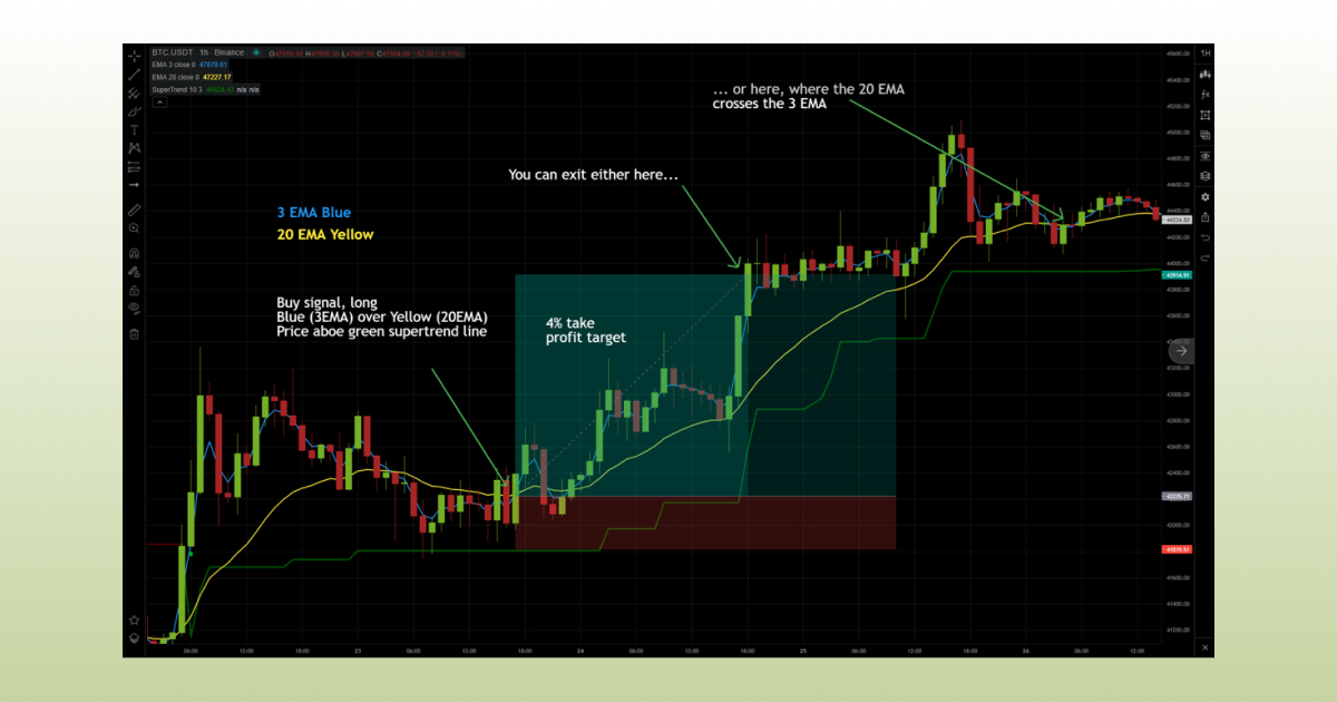 Supertrend Indicator How To Set Up Use And Create Profitable Strategy