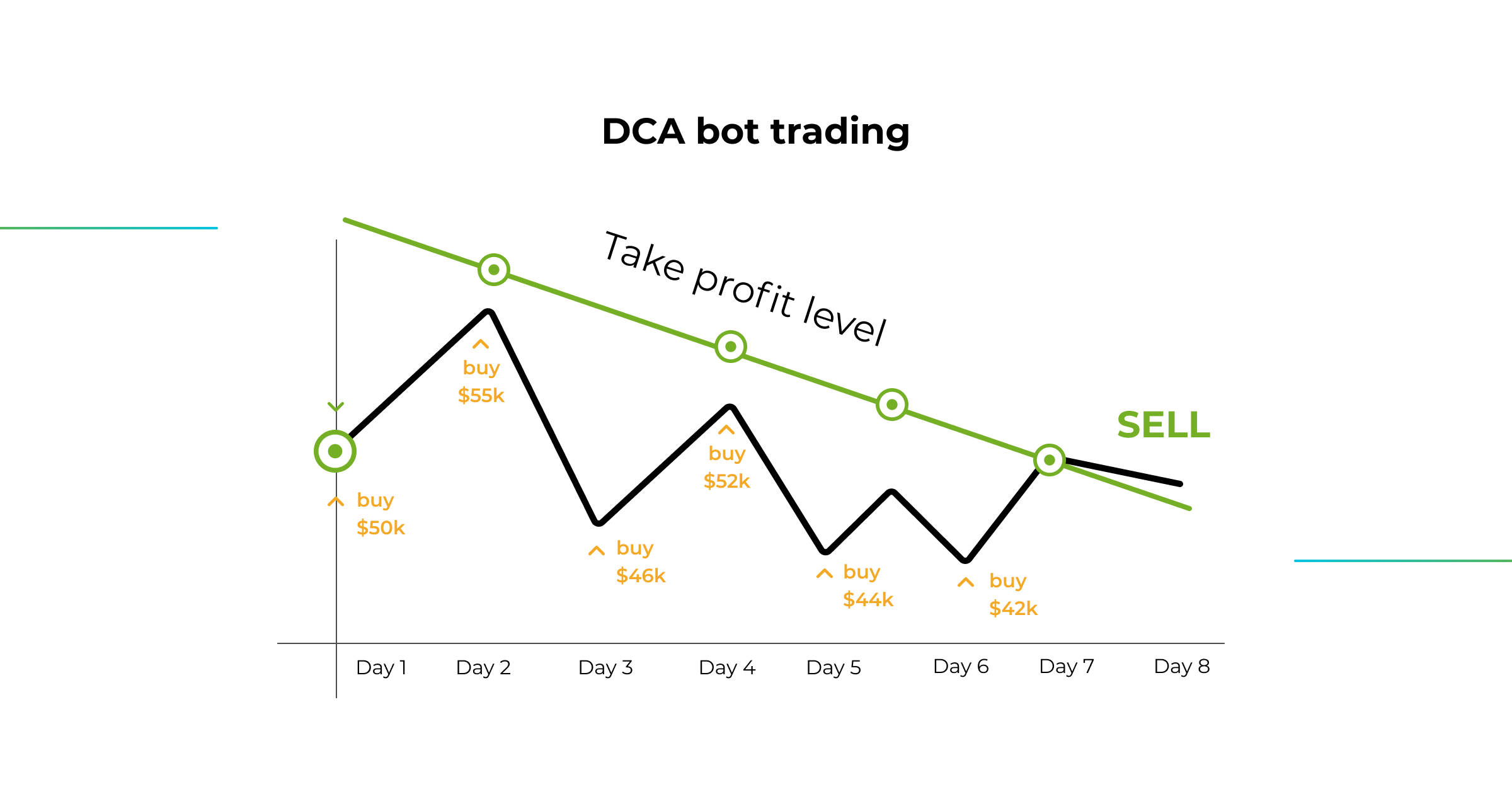 DCA_Bot_Overview