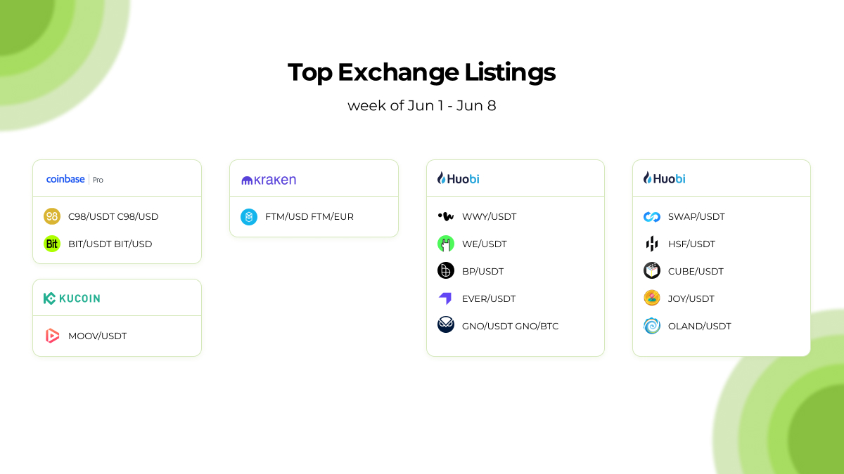 top exchange listings