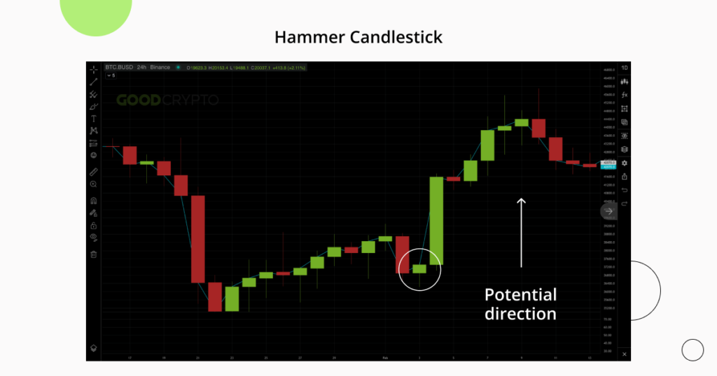 Chart Patterns for Crypto Trading. Part 1 Candlestick Patterns Explained