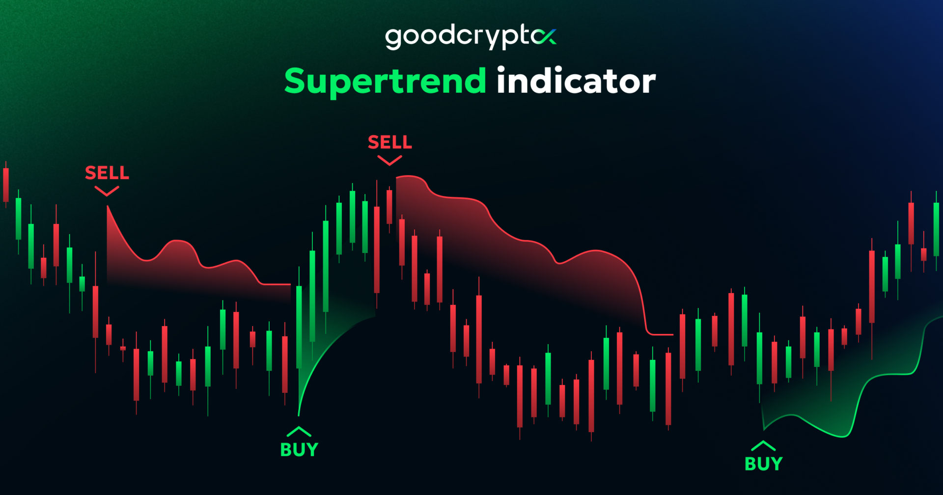 Supertrend Indicator: how to set up, use and create profitable crypto trading strategy