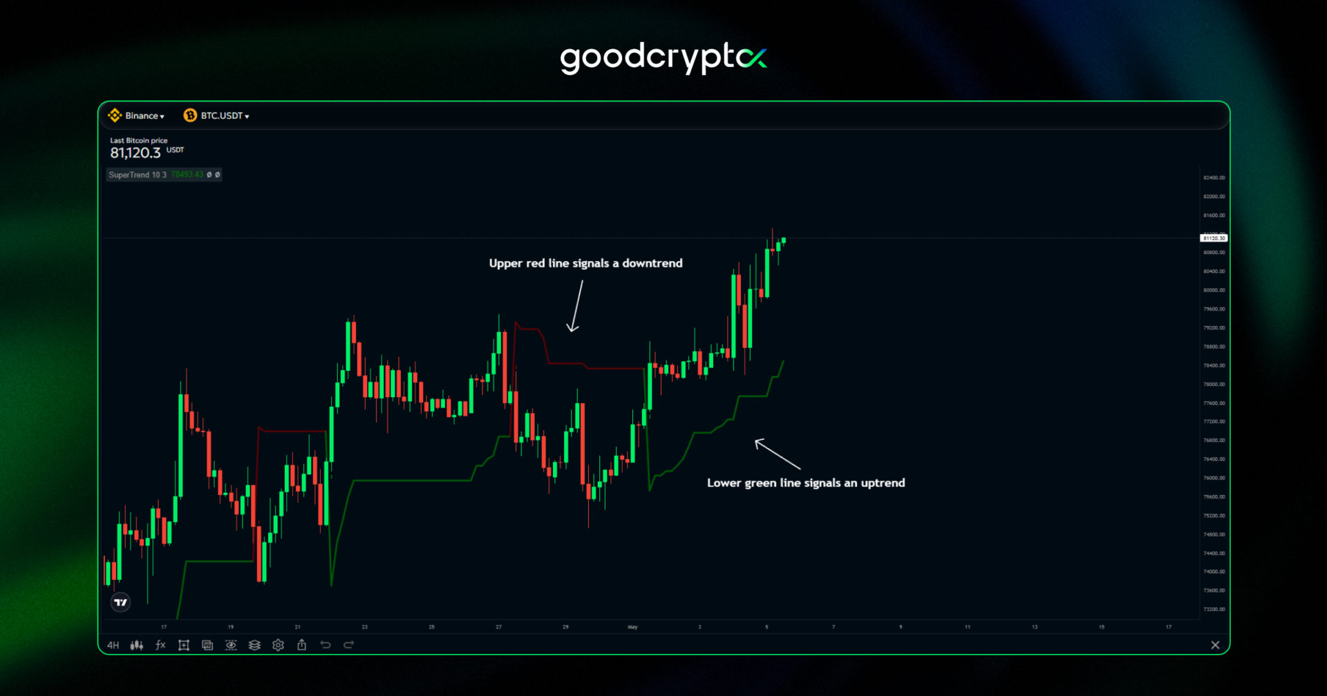 what makes up the Supertrend indicator