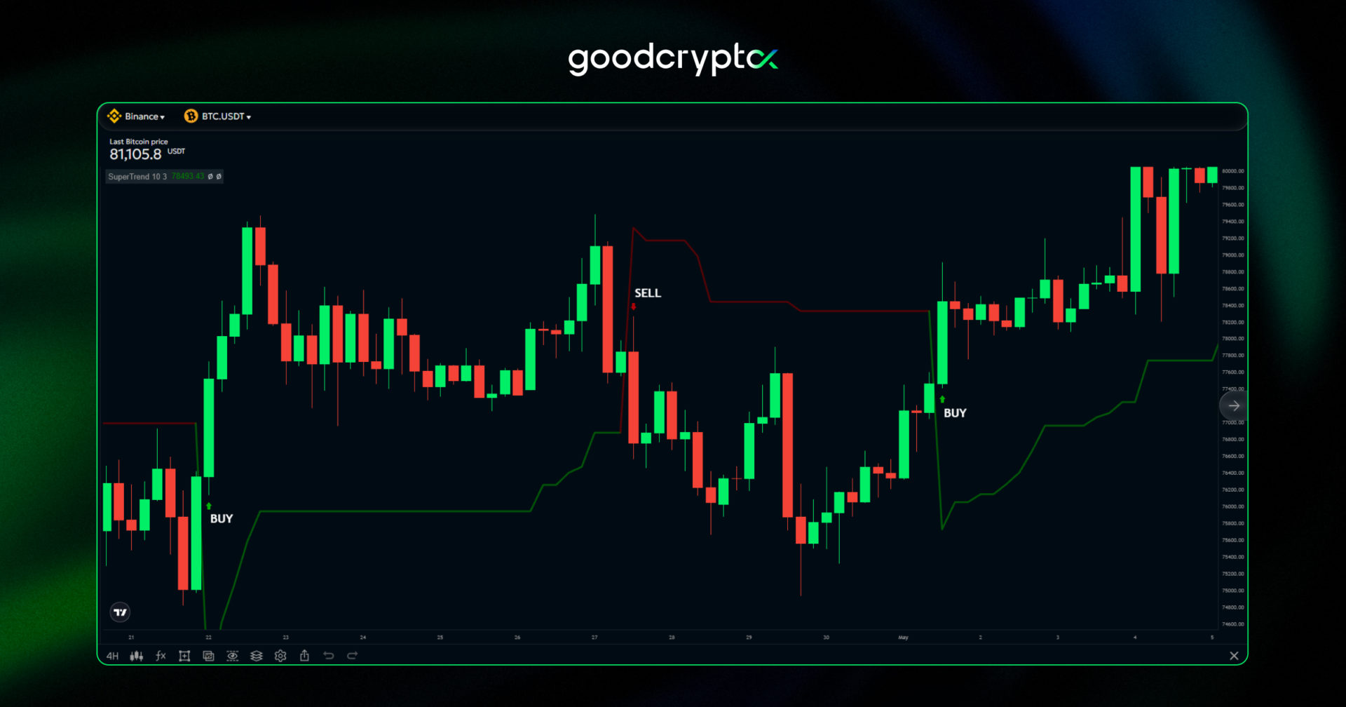 free Supertrend indicator