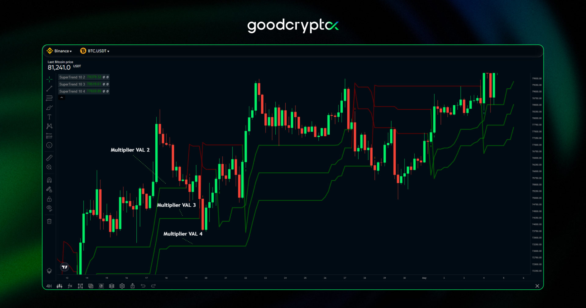 Supertrend indicator best parameters