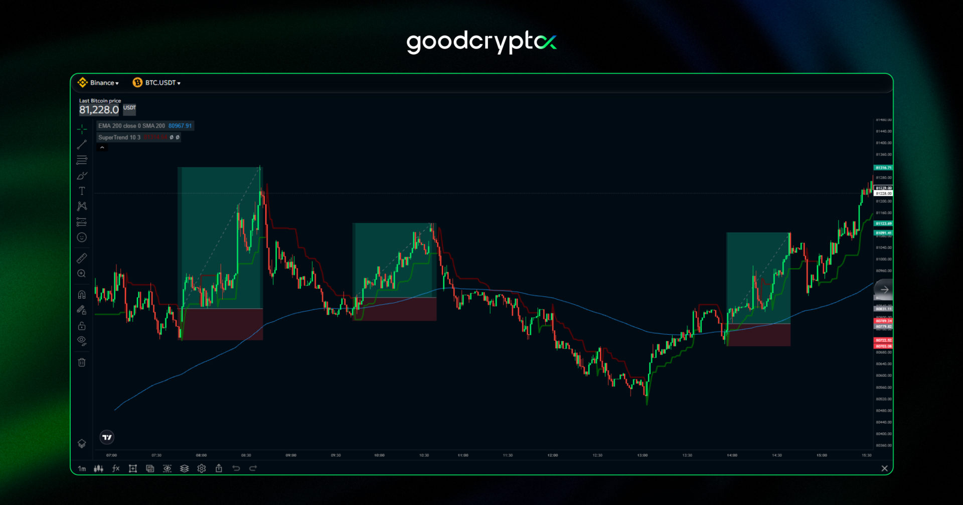 Supertrend 1 minute strategy