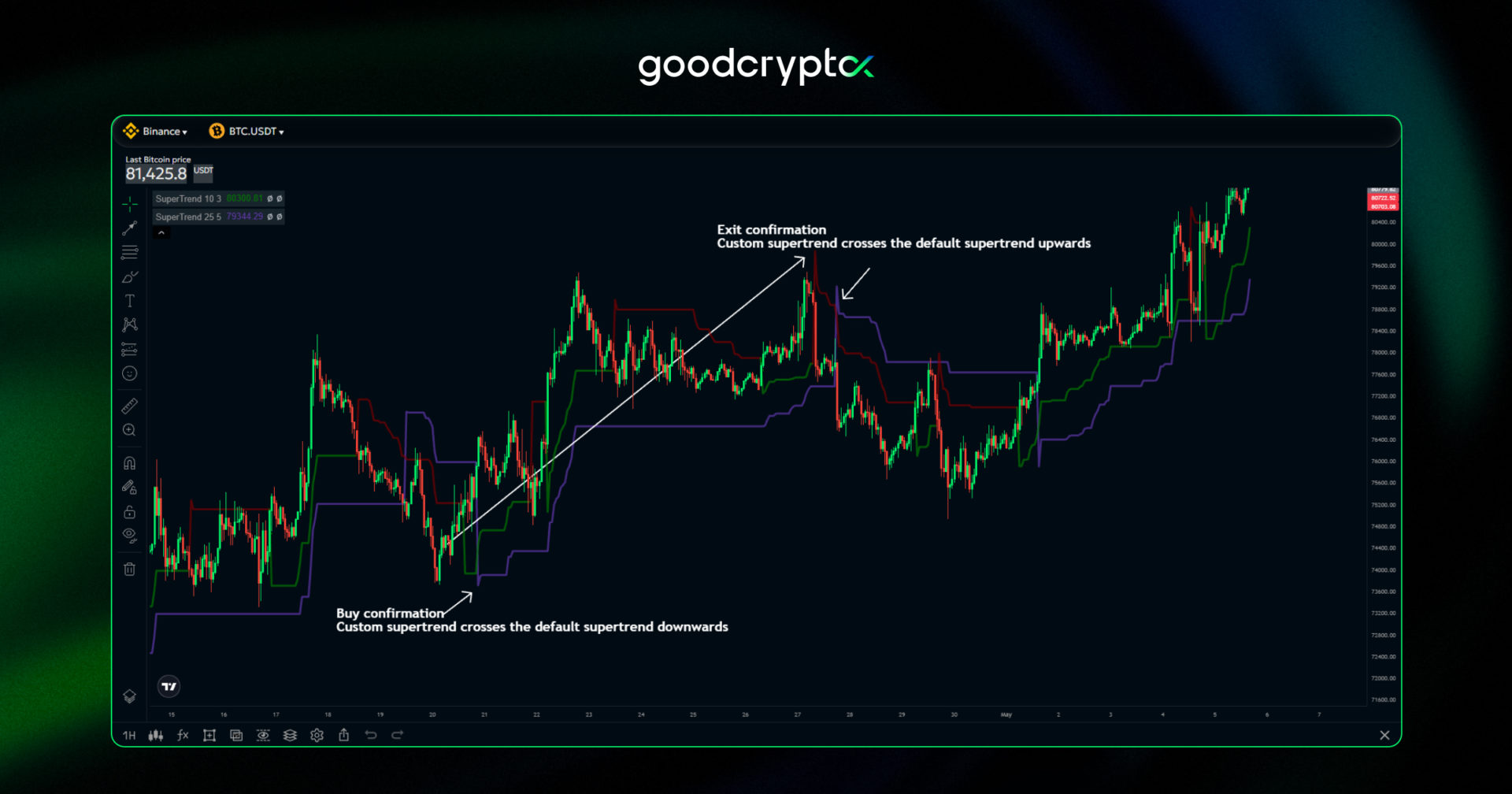 Supertrend indicator strategy