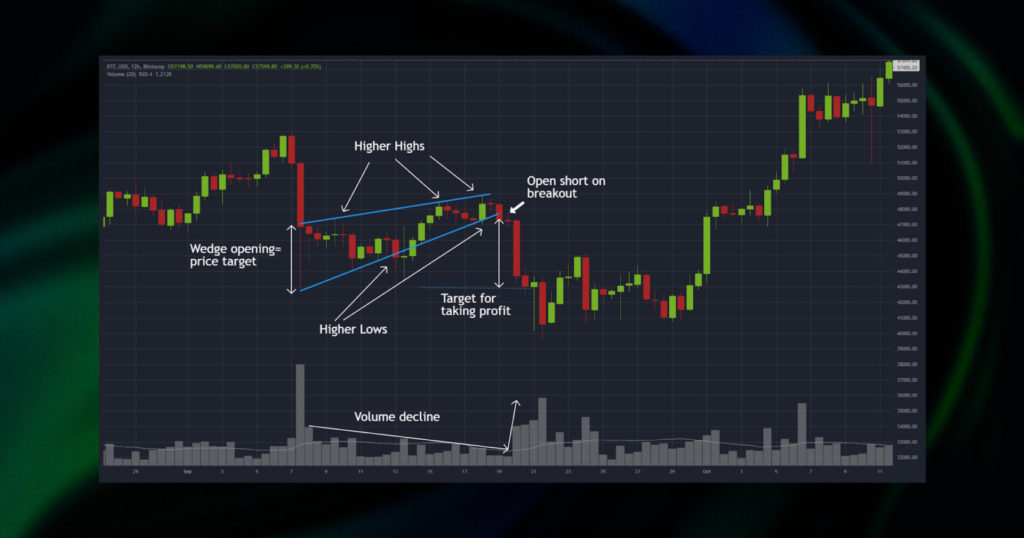 Kryptoos Chart Chart-Muster für den Krypto-Handel (Chart Patterns for Crypto Trading)