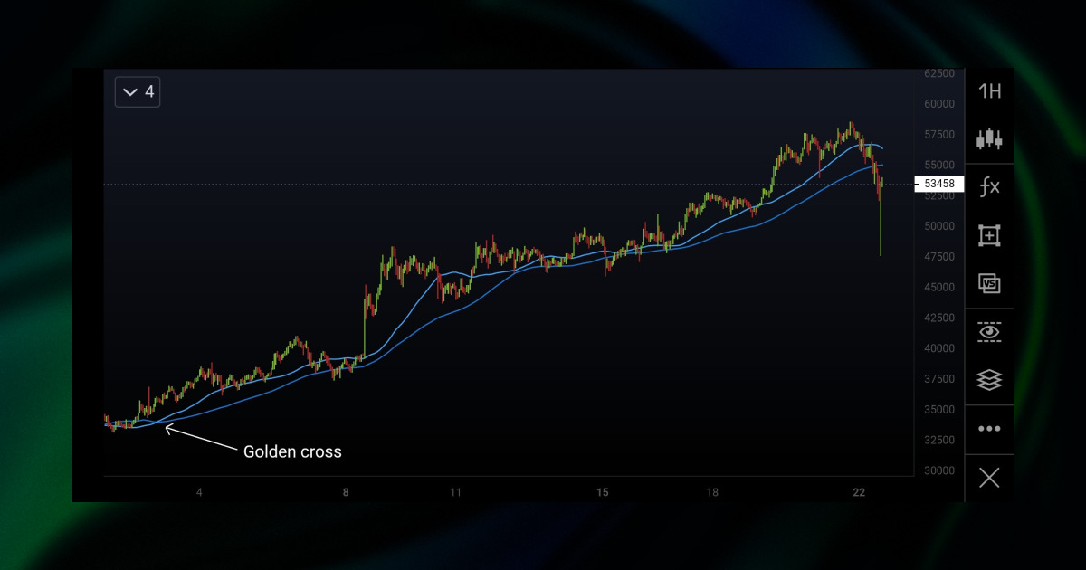 Golden cross on the moving averages chart