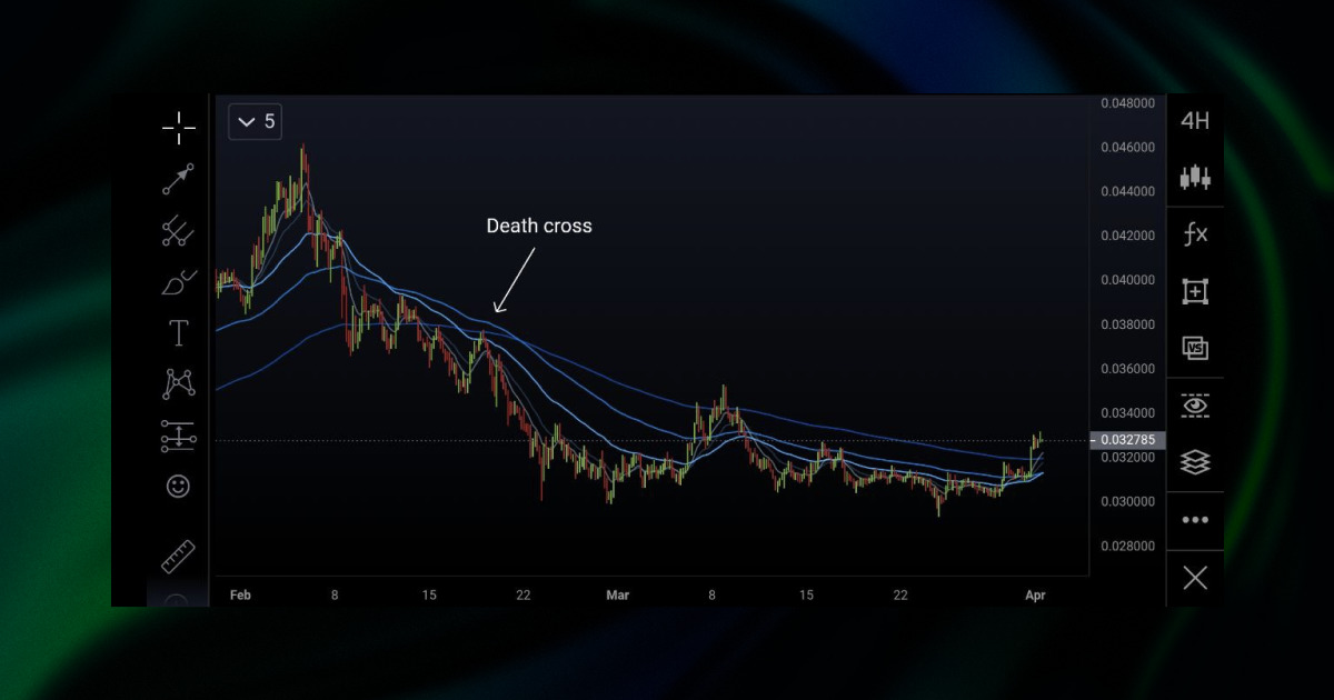 death cross on the moving averages chart