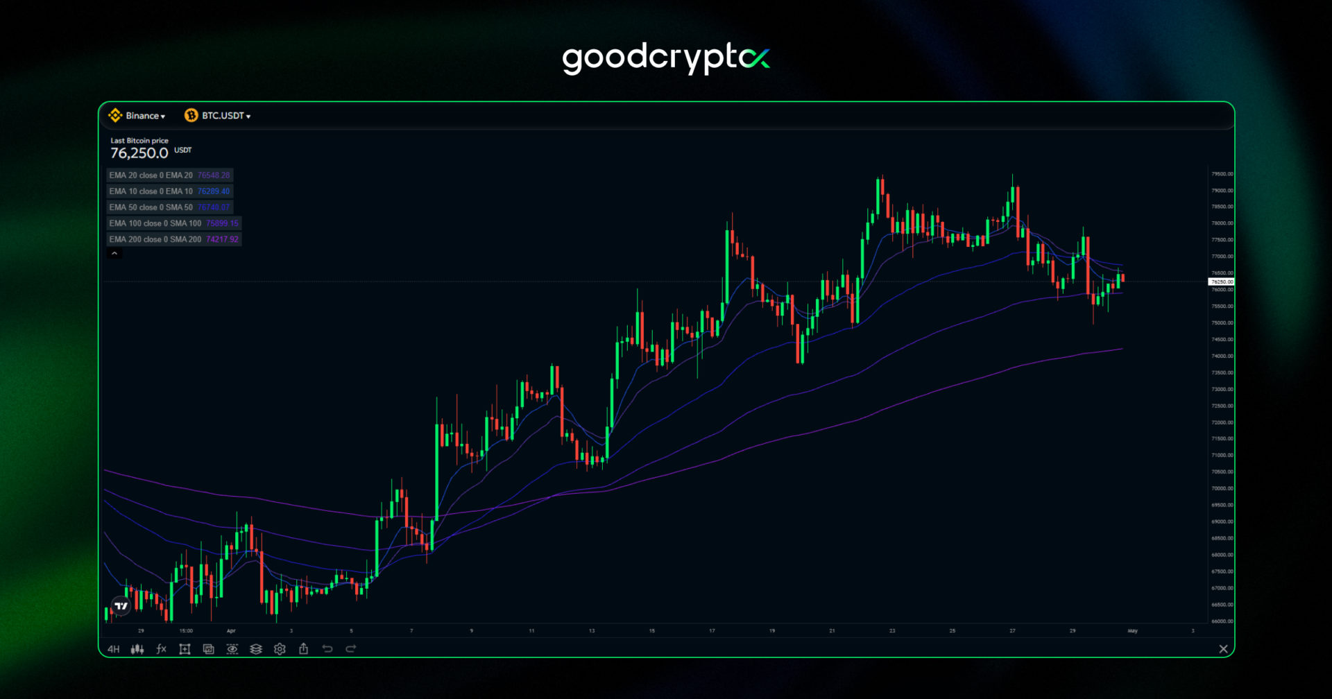 Combining several Moving Averages