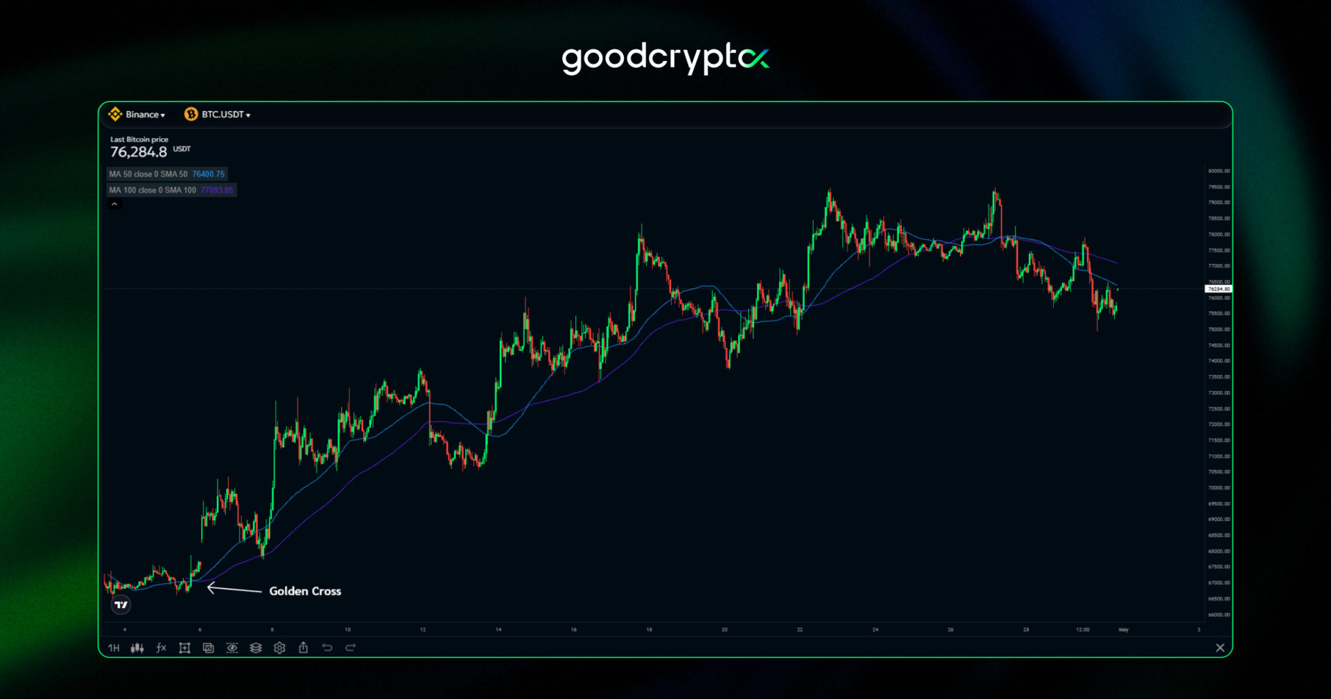 Golden cross in the 1H BTC/USD chart