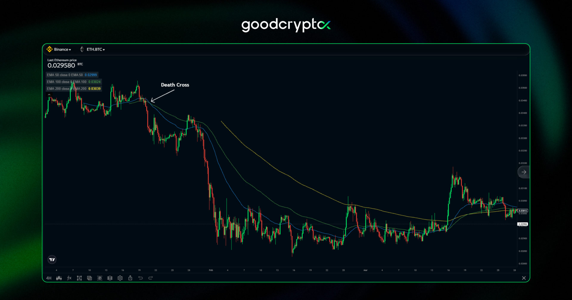 An example of the Death Cross