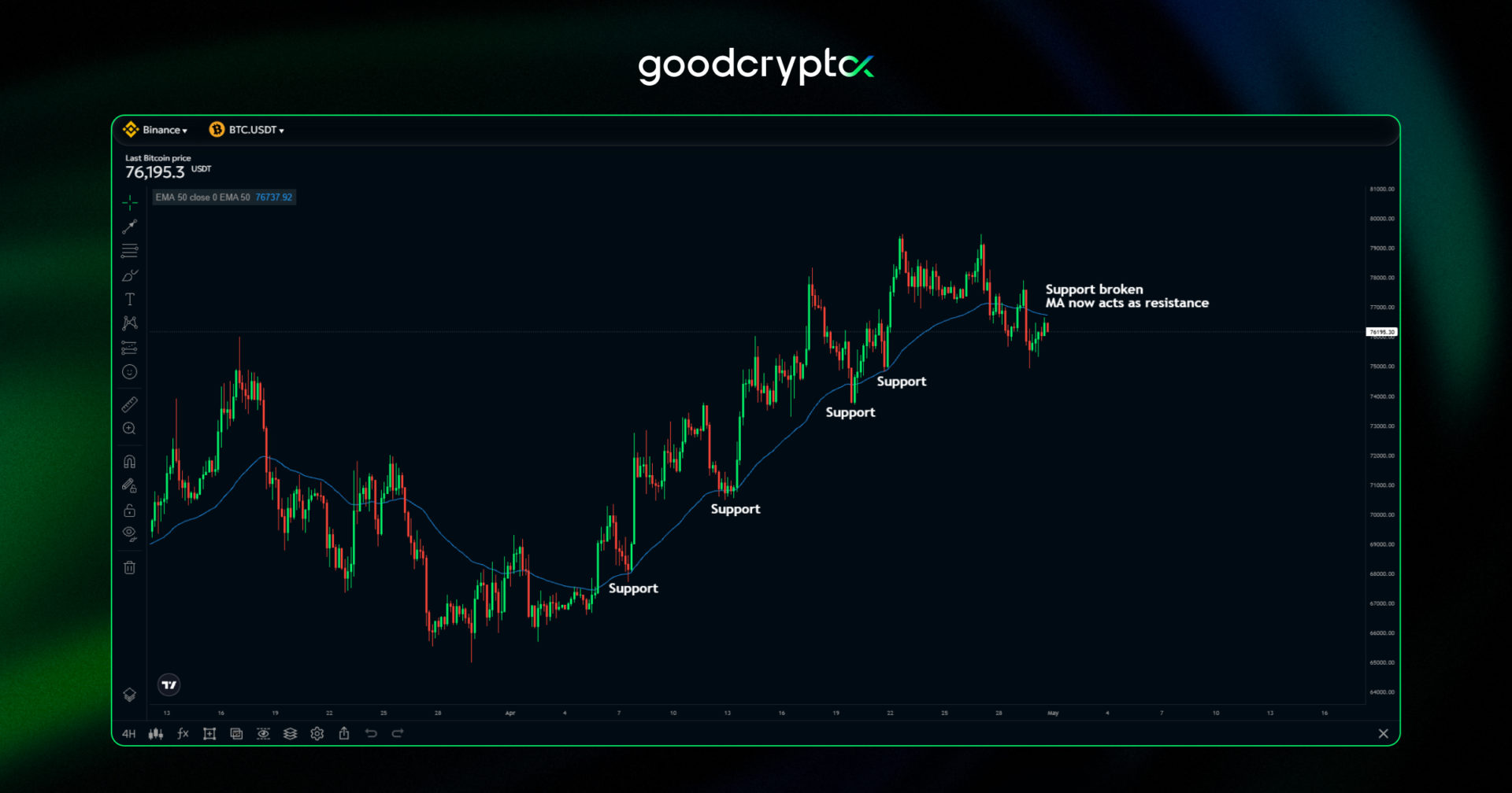  indicate support and resistance levels