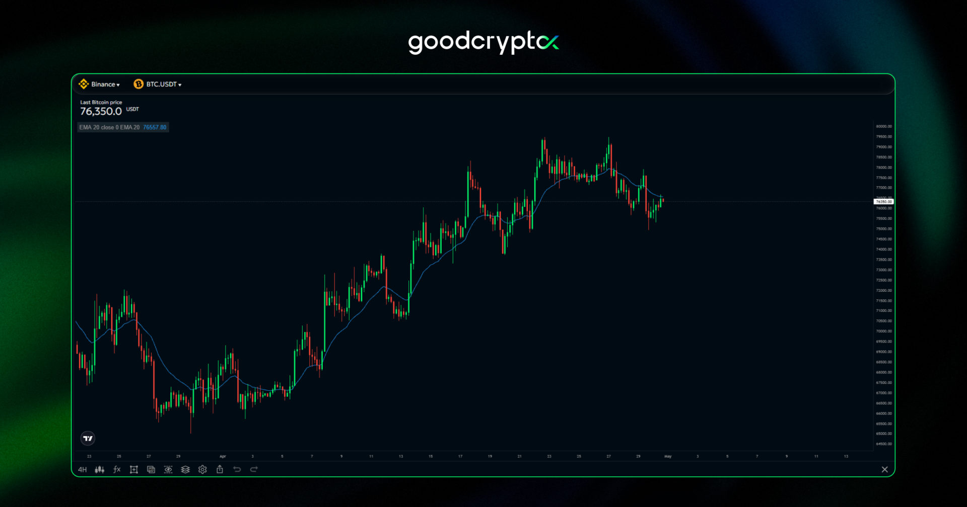 A 20 EMA on the 4H chart of BTC/USDT