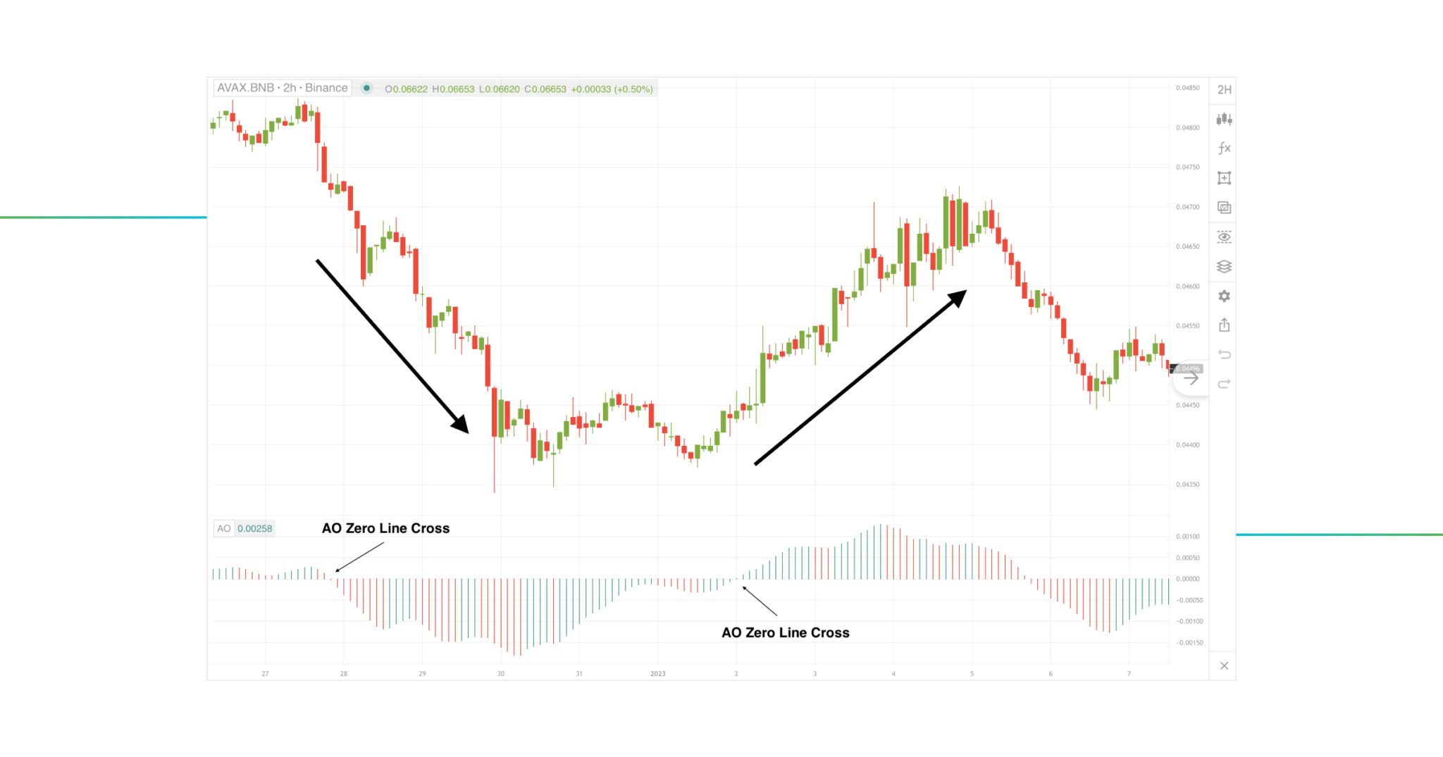 An Ultimate Guide to Awesome Oscillator