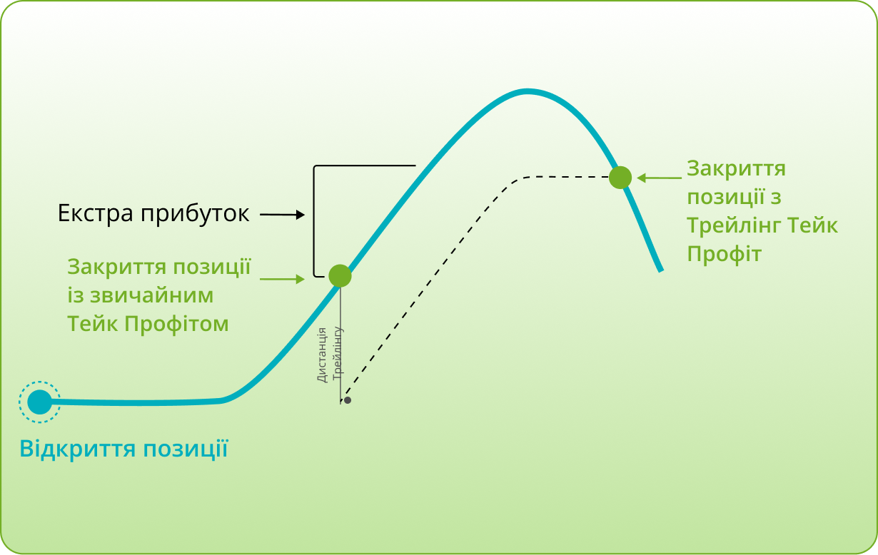 Трейлінг Тейк Профіт