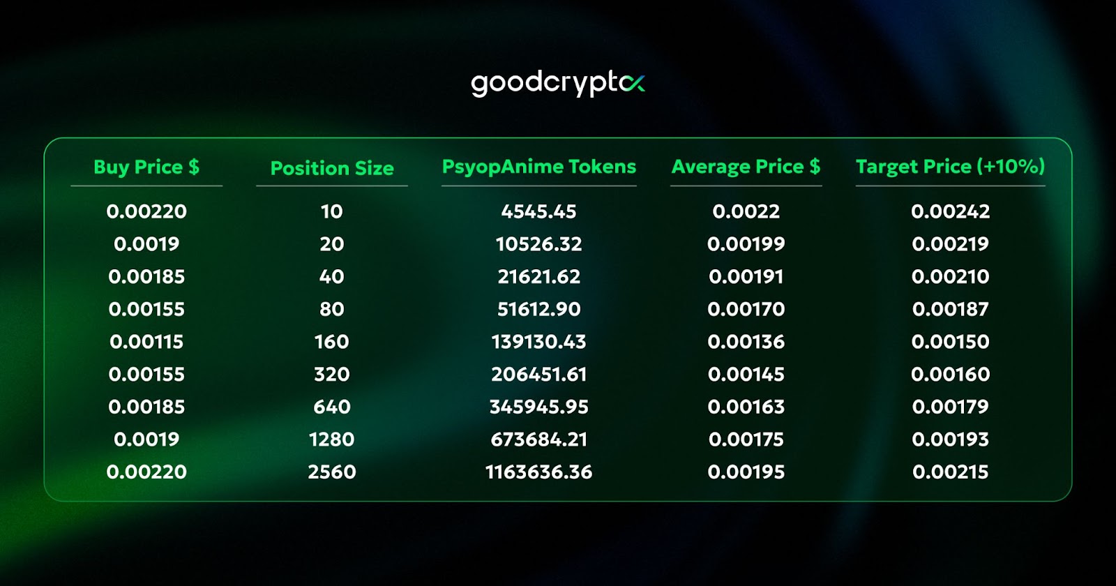 DCA bots are able to open larger positions
