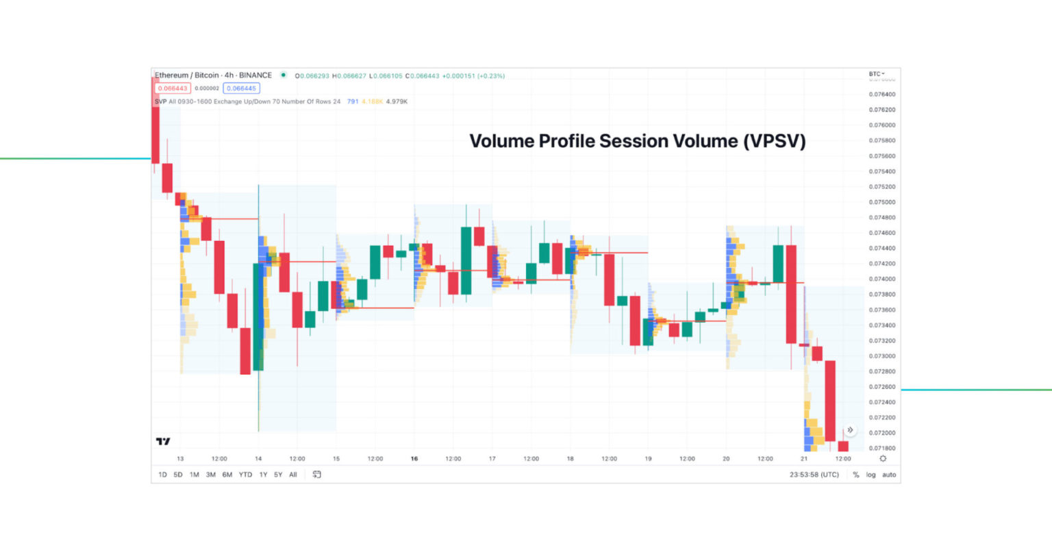 Ultimate Guide to Volume Profile VPVR, VPSV & VPFR Explained
