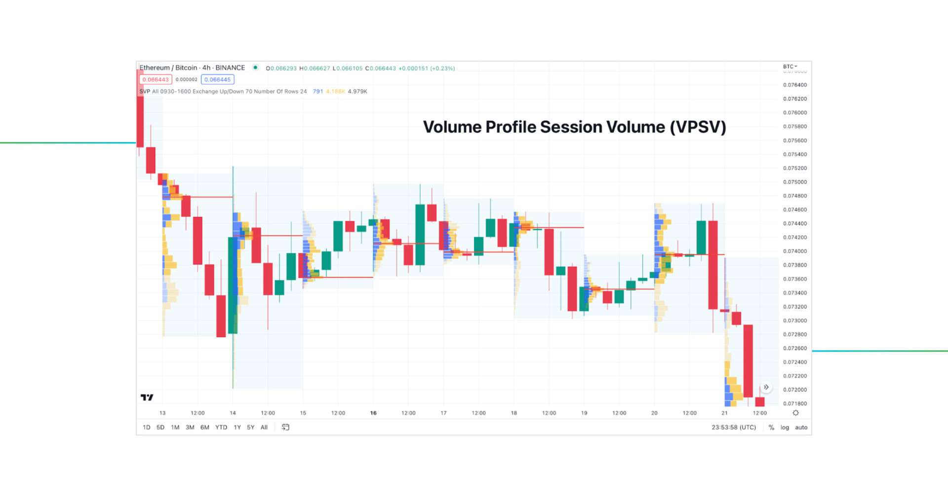 Volume Profile Session Volume indicator