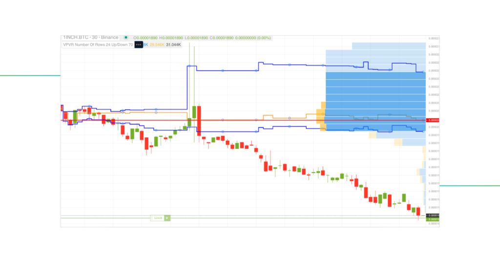Ultimate Guide to Volume Profile VPVR, VPSV & VPFR Explained