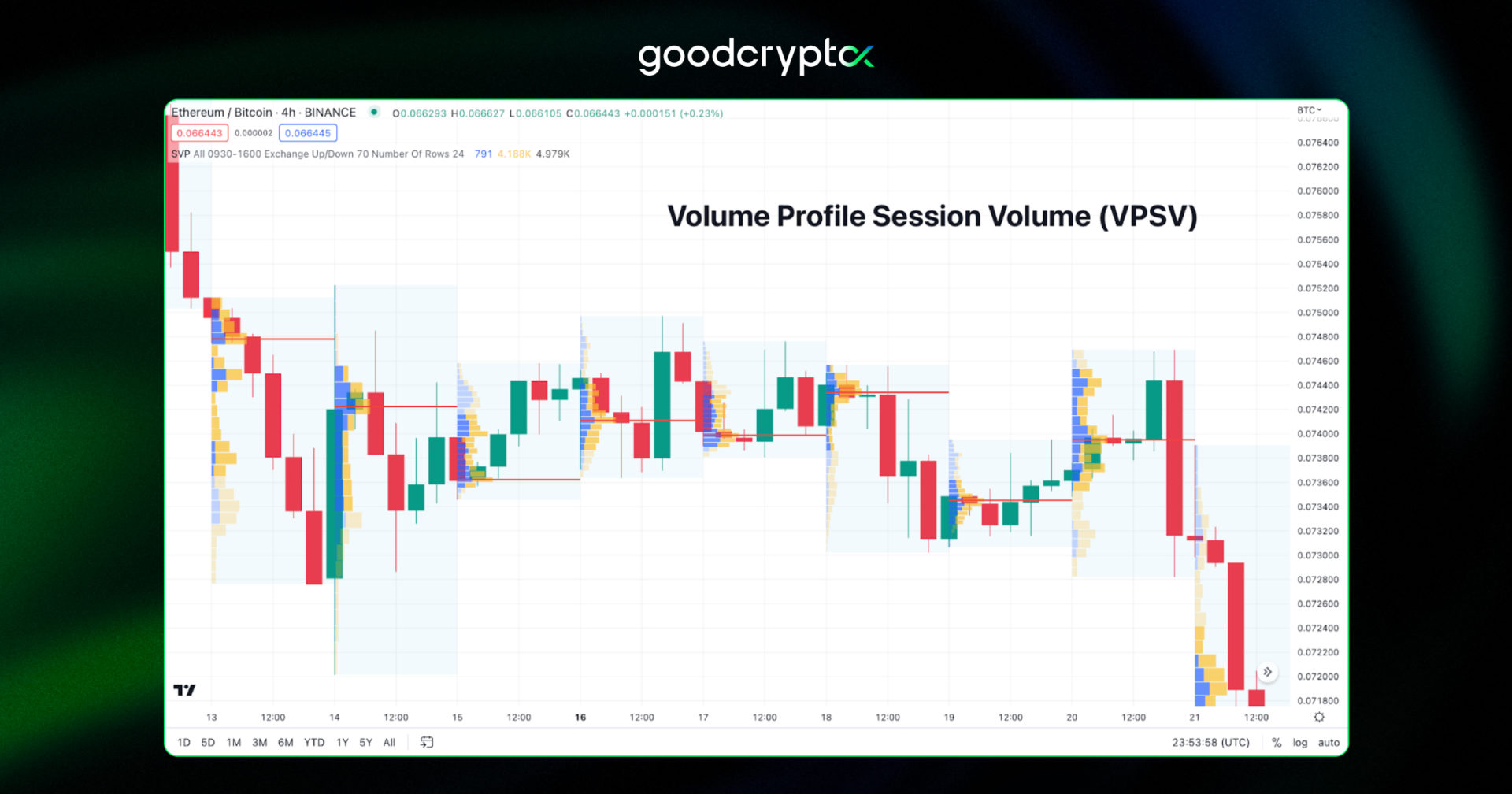 Volume Profile Session Volume indicator