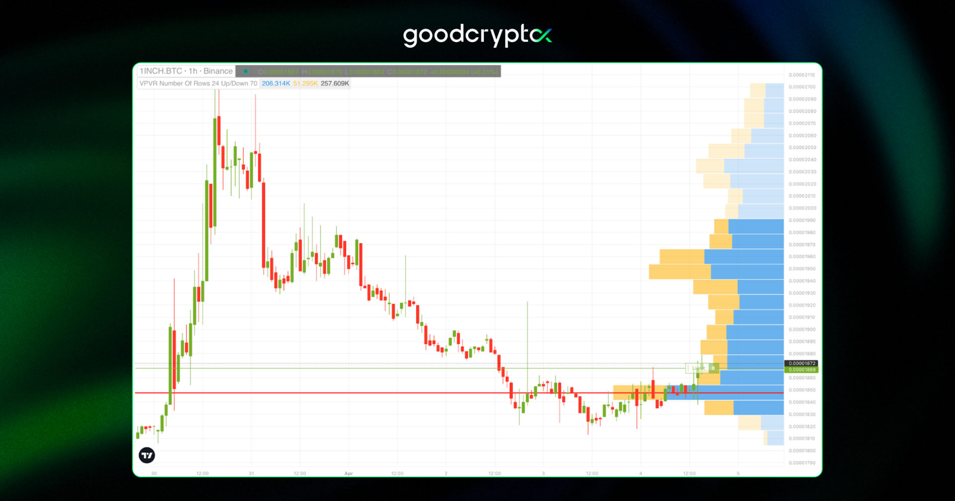volume profile indicator in goodcrypto app