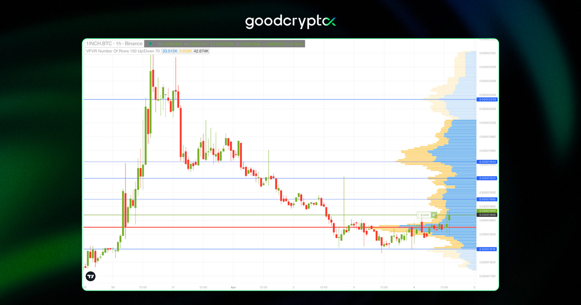 volume profile indicator in goodcrypto app