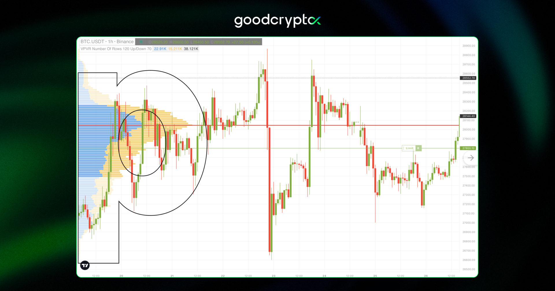 P Shaped Volume Profile