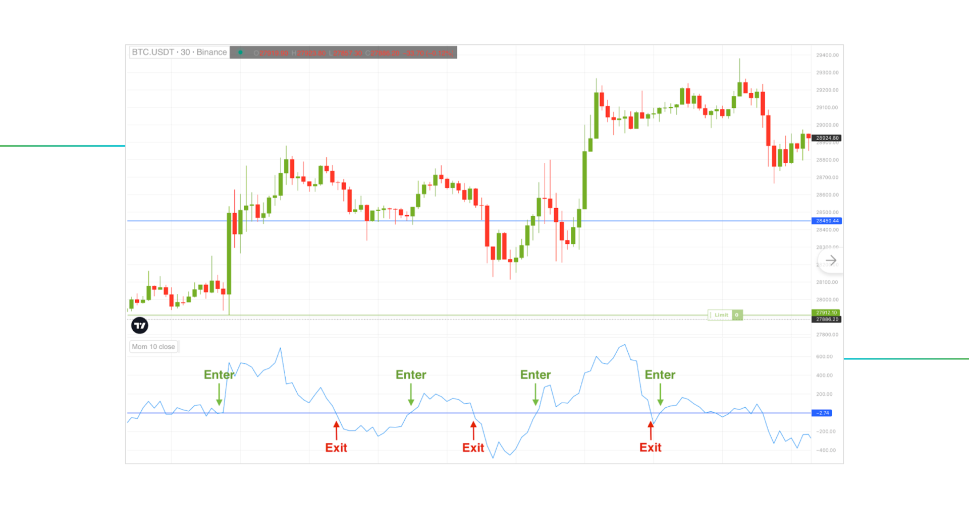 Momentum Indicator trading strategy